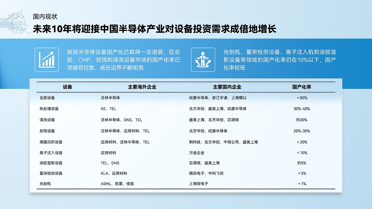 中国半导体设备发展现状