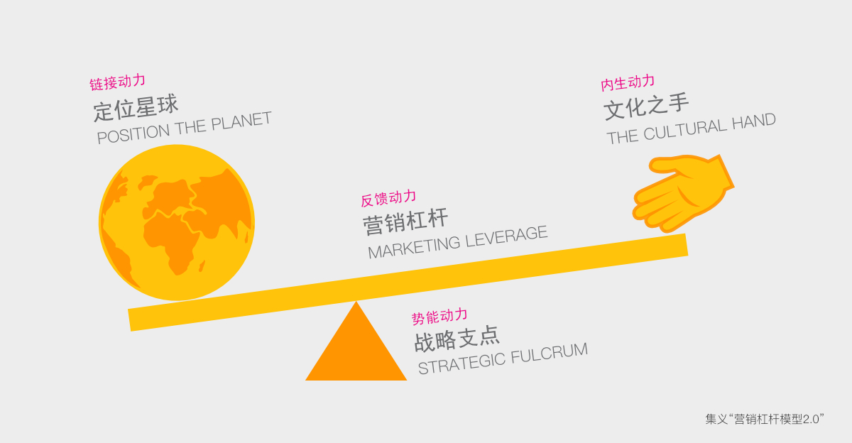 营销不难懂,一个杠杆而已!(图ZMTQ4NzM1NDA=) - 观点 - 站酷设计师赵义原创素材 - 站酷ZCOOL