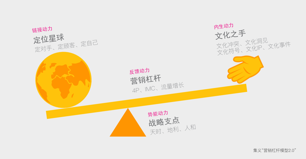 营销不难懂,一个杠杆而已!(图ZMTQ4NzM1NDQ=) - 观点 - 站酷设计师赵义原创素材 - 站酷ZCOOL