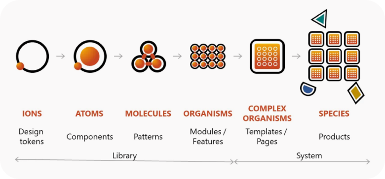规模效应：设计系统如何简化产品设计流程（图ZMTQ4NzQzMzI=） - 观点 - 站酷设计师三分设原创素材 - 站酷ZCOOL