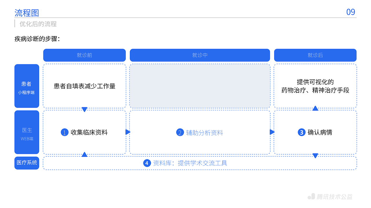 丨作品集丨腾讯技术公益设计训练营（B端网页设计）（图ZMzc1MTA5MjQ4） - 门户网站 - 站酷设计师小陈一点不沉原创素材 - 站酷ZCOOL