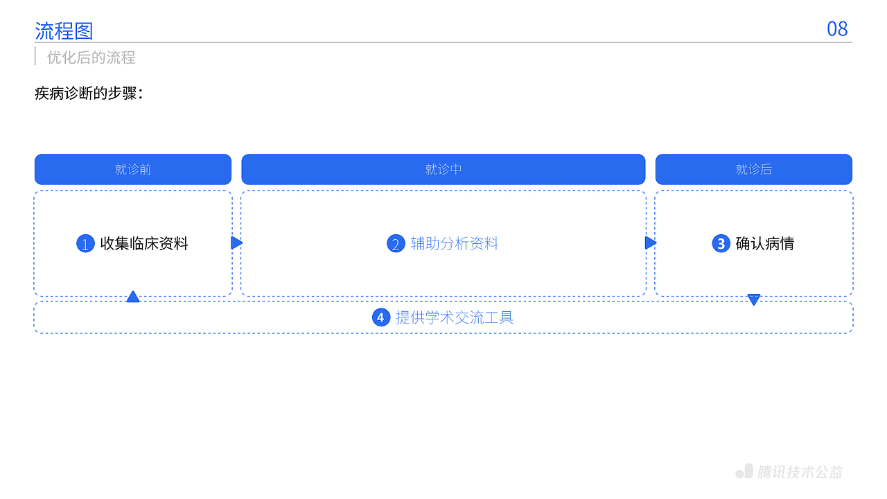 丨作品集丨腾讯技术公益设计训练营（B端网页设计）（图ZMzc1MTA5MjQ0） - 门户网站 - 站酷设计师小陈一点不沉原创素材 - 站酷ZCOOL