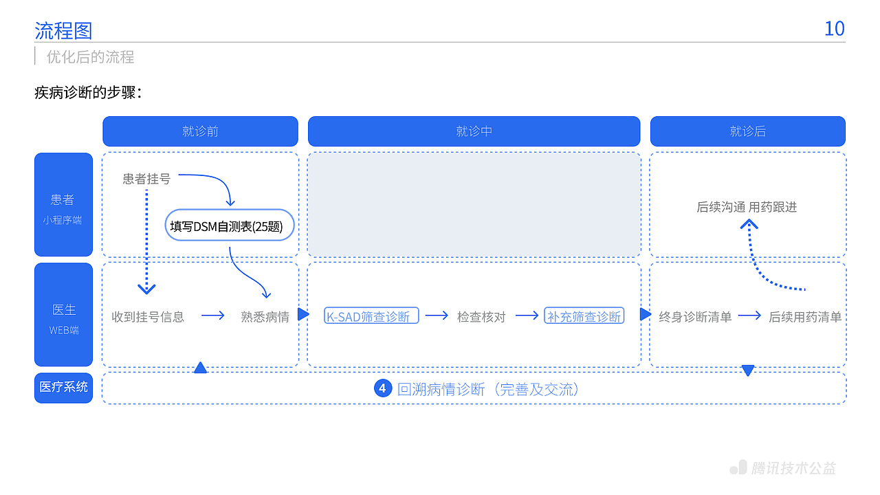 丨作品集丨腾讯技术公益设计训练营（B端网页设计）（图ZMzc1MTA5MjUy） - 门户网站 - 站酷设计师小陈一点不沉原创素材 - 站酷ZCOOL