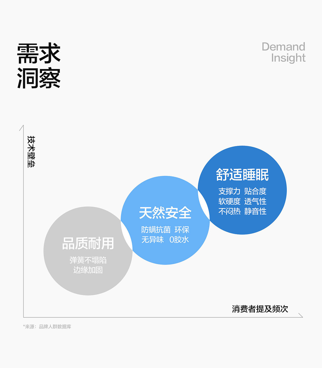 「0倦感床垫」 超级品类打造全案（图ZMzc1MjM3Mjg0） - 电商 - 站酷设计师林氏designTeam原创素材 - 站酷ZCOOL