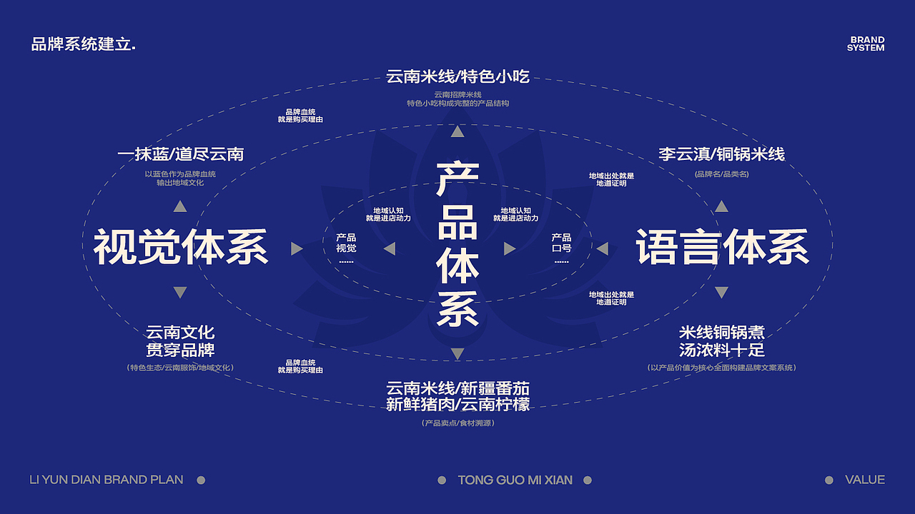 李云滇 - 铜锅米线 (云南米线品牌)(图ZMzc1MzAxMTMy) - 品牌 - 站酷设计师宏观调设原创素材 - 站酷ZCOOL