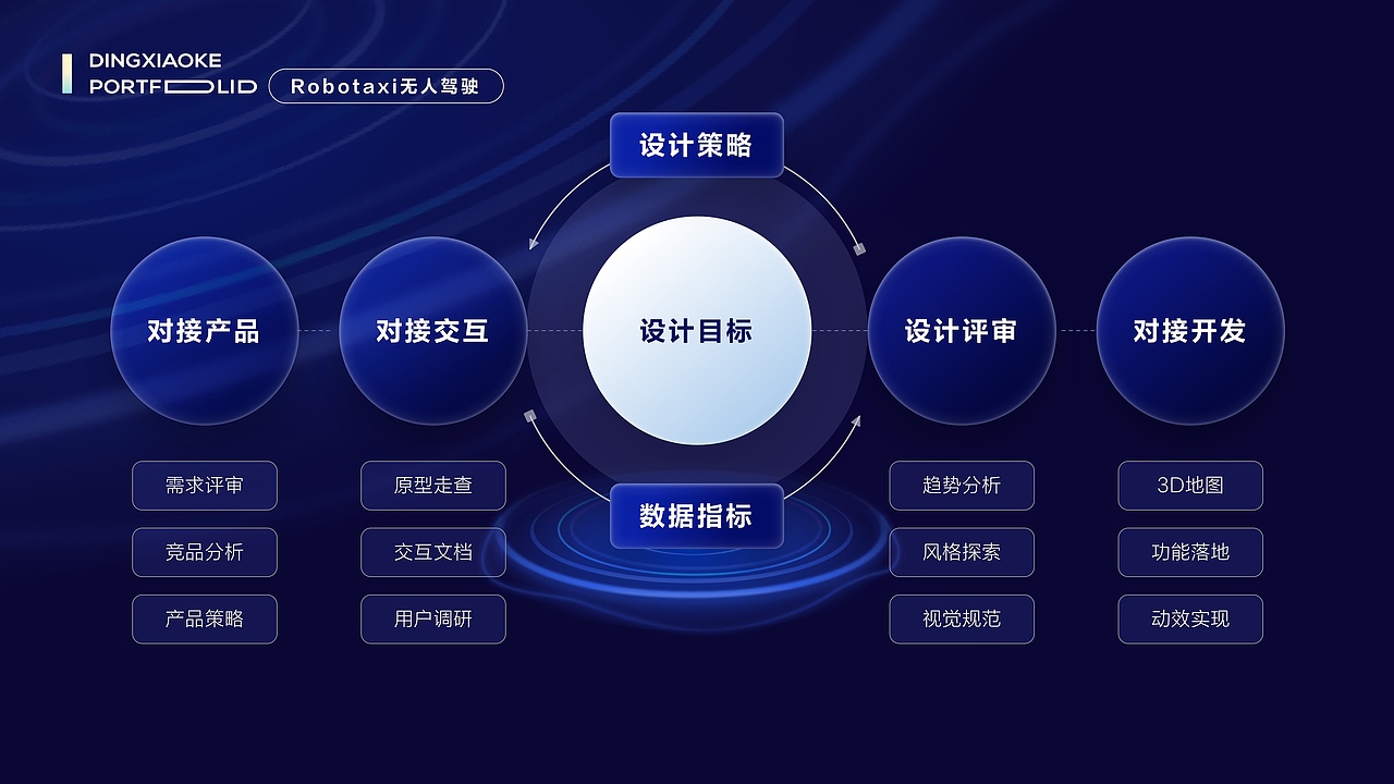 Robotaxi无人驾驶HMI车载界面和数据大屏（图ZMzc1MzI0NjMy） - APP界面 - 站酷设计师灬殇之Mo原创素材 - 站酷ZCOOL