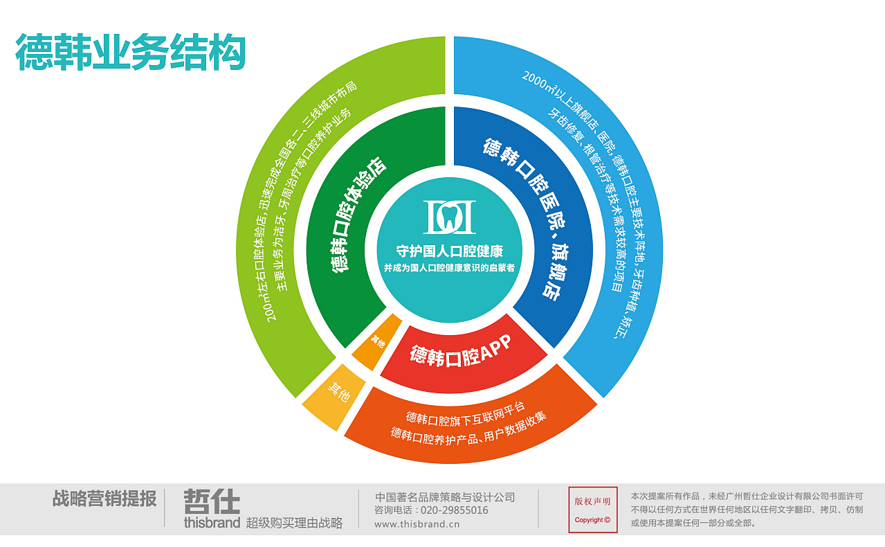 #原创设计 VI 德韩口腔 品牌全案 品牌策划 品牌营销