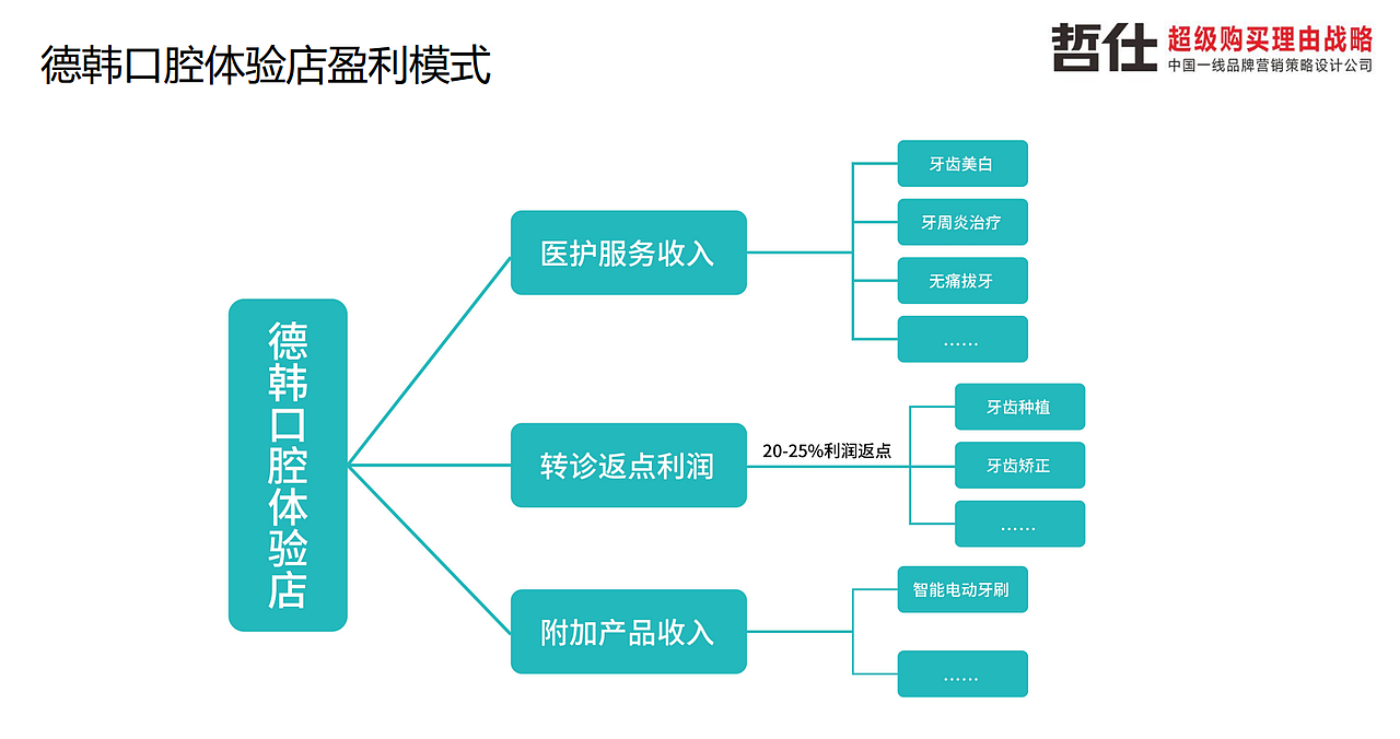 #原创设计 VI 德韩口腔 品牌全案 品牌策划 品牌营销