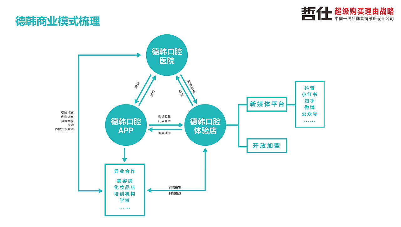 #原创设计 VI 德韩口腔 品牌全案 品牌策划 品牌营销