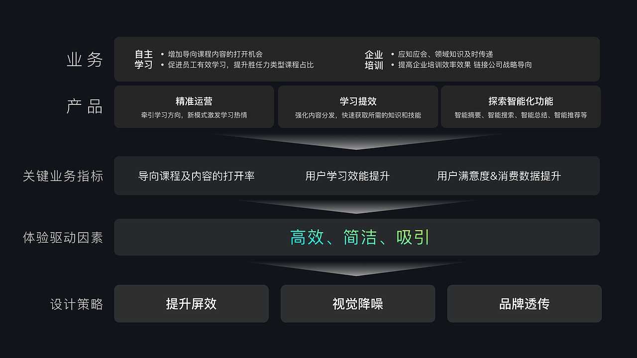 企业级学习培训网站首页重构设计思路及方案（图ZMzc1ODA0MzM2） - 门户网站 - 站酷设计师TinaTi原创素材 - 站酷ZCOOL
