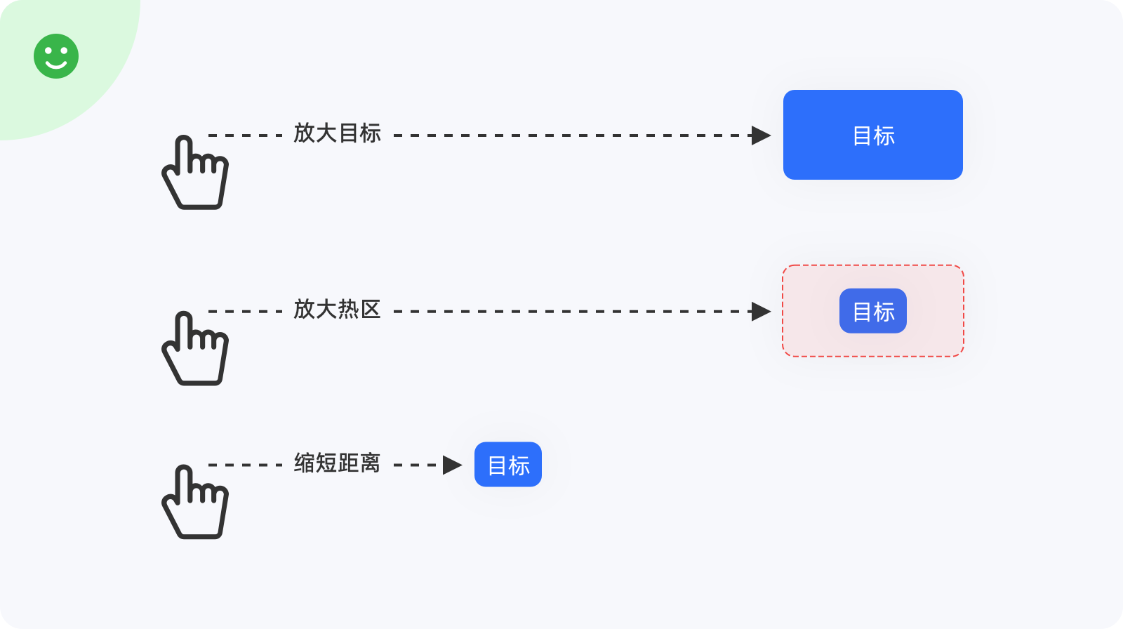 费茨定律 | 设计师需要知道的设计原则！（图ZMTQ4ODg2MjA=） - 观点 - 站酷设计师大漠飞鹰CYSJ原创素材 - 站酷ZCOOL