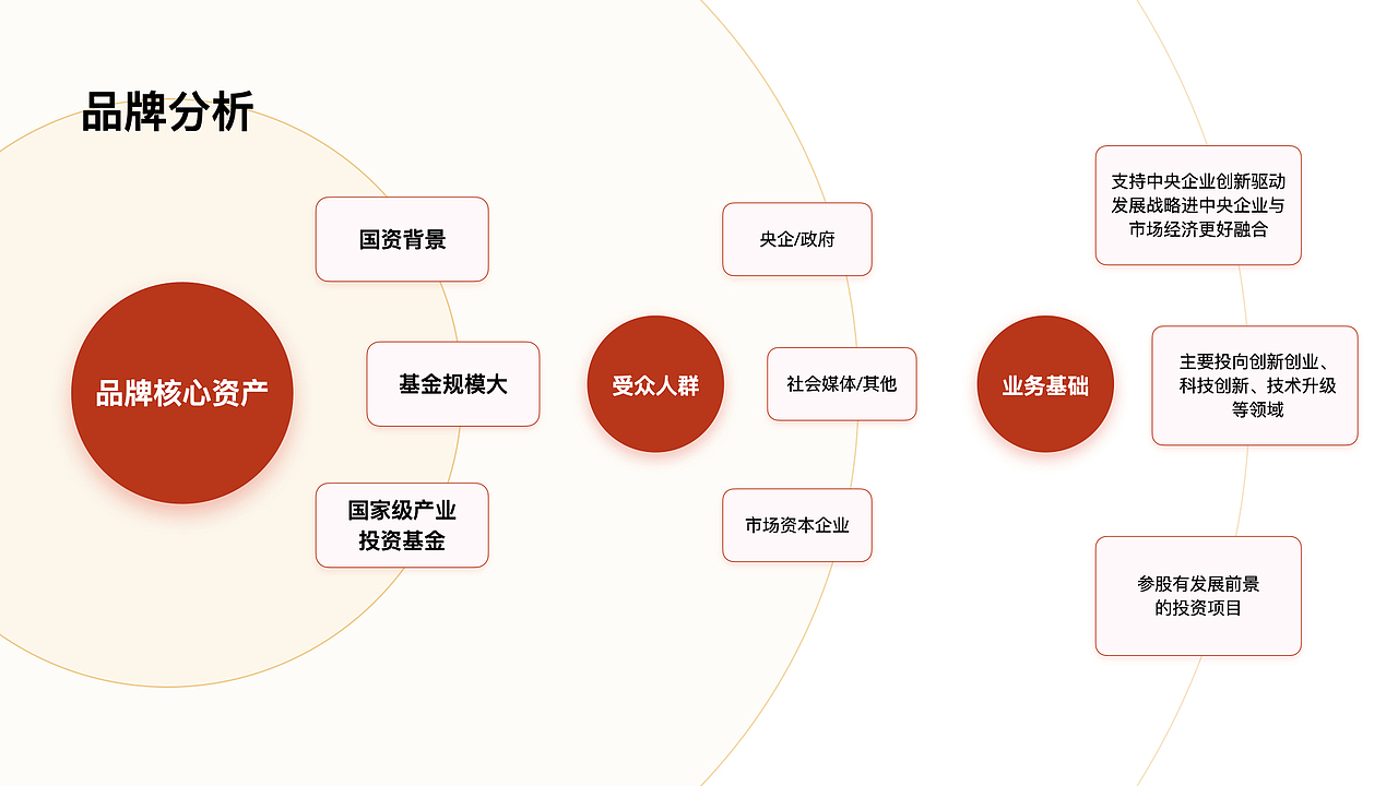 国有风险投资基金品牌全案设计/网页设计