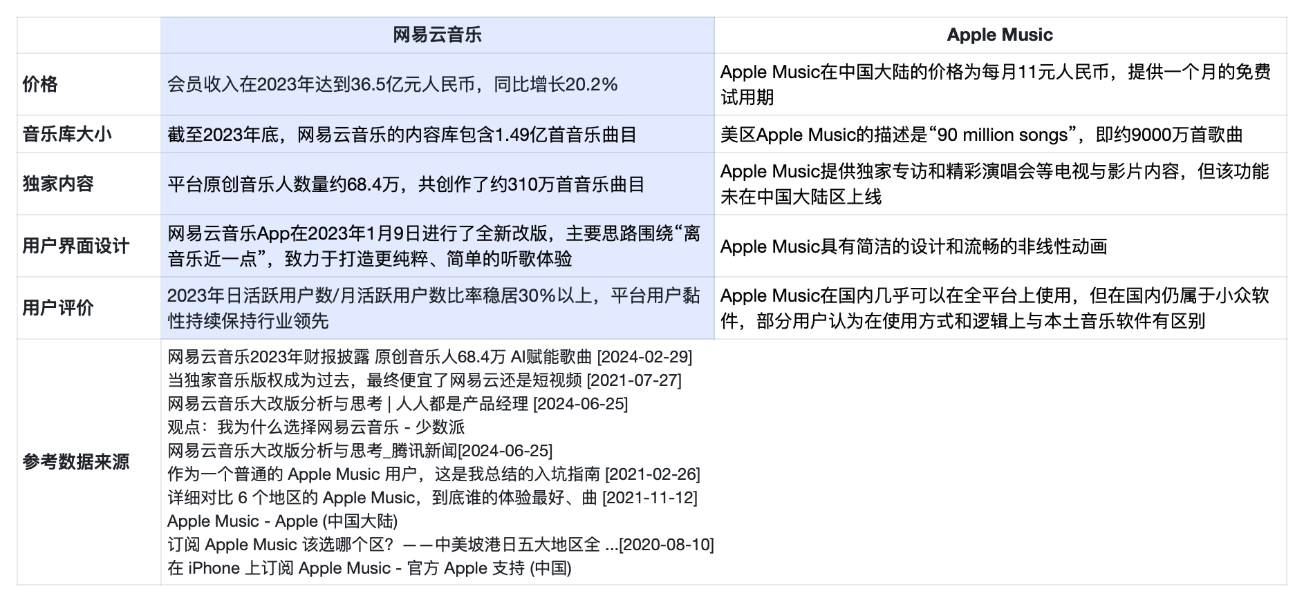 一个案例讲透如何做好竞品分析！