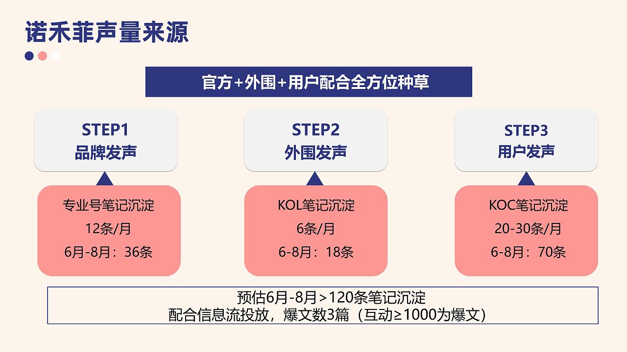 诺禾菲小红书运营推广方案