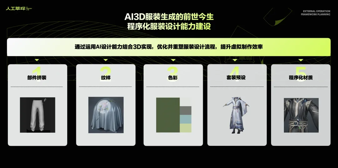 草坪档案｜AI 3D服装生成的前世今生-程序化服装设计能力建设（图ZMTQ4OTIyOTI=） - 资讯 - 站酷设计师人工草坪AIDESIGN原创素材 - 站酷ZCOOL