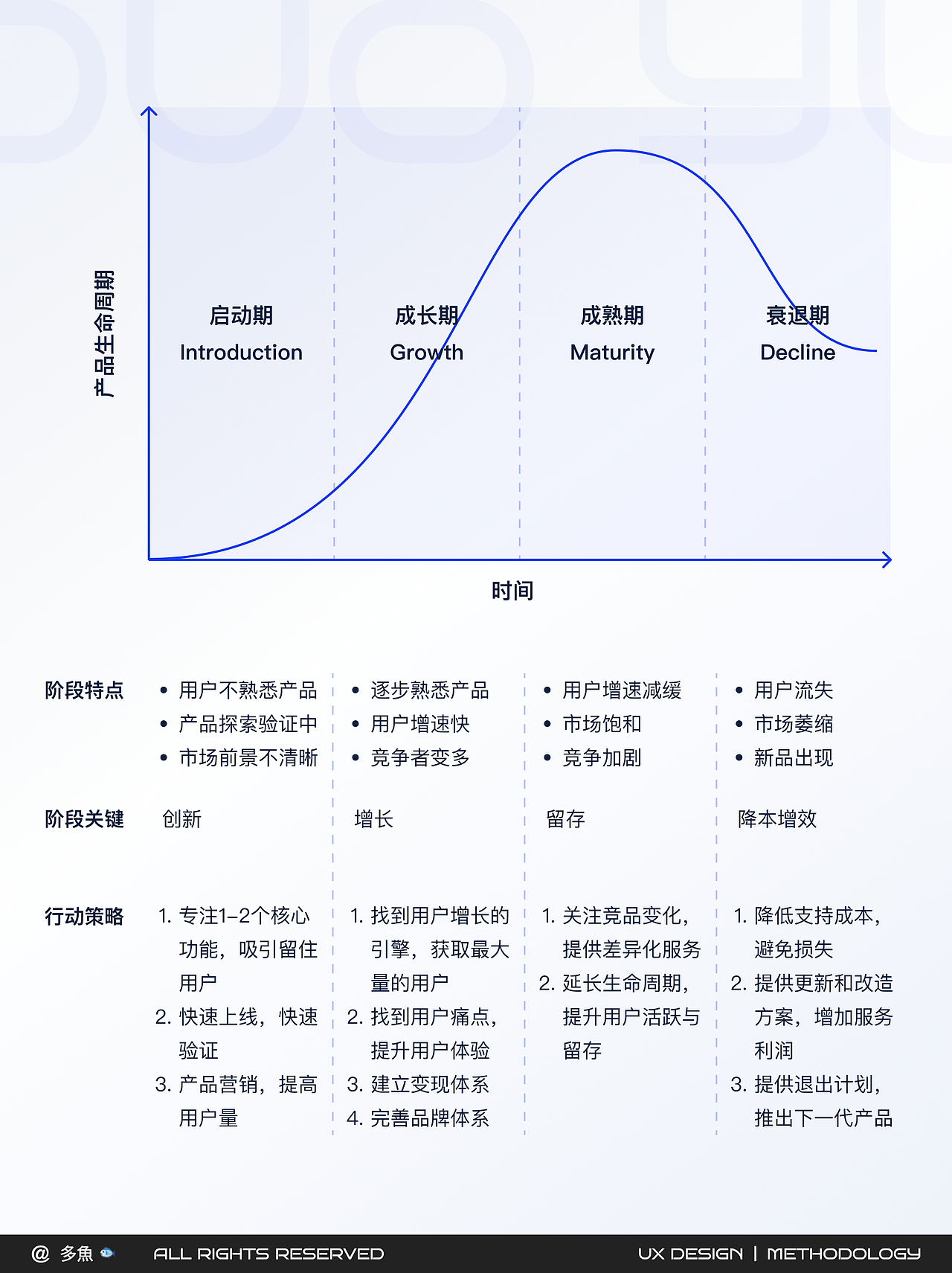 产品生命周期｜产品设计，战略规划（图ZMzc2MTk0ODA4） - 交互/UE - 站酷设计师多魚_原创素材 - 站酷ZCOOL