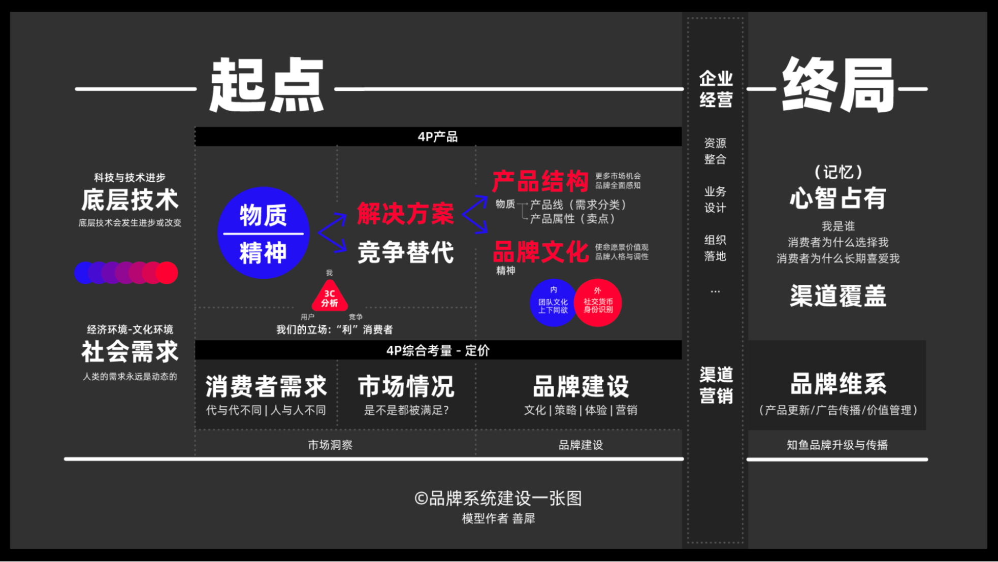 学会品牌战略,让设计更能解决生意问题(图ZMTQ4OTUzMTI=) - 观点 - 站酷设计师站酷策划原创素材 - 站酷ZCOOL