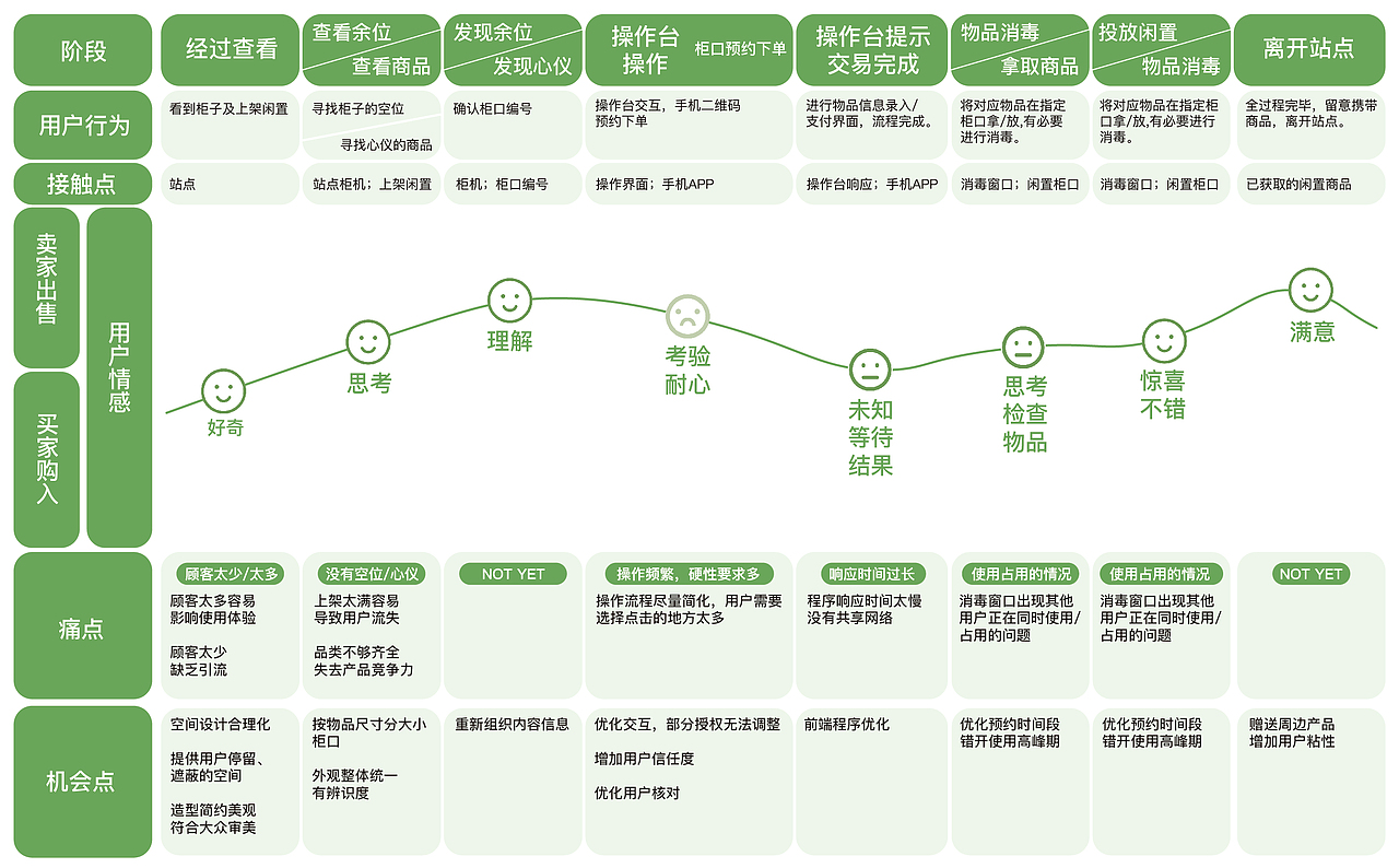 服务设计：《校园堆堆》（图ZMzc2NTY1MTg4） - 人机交互 - 站酷设计师西羊原创素材 - 站酷ZCOOL