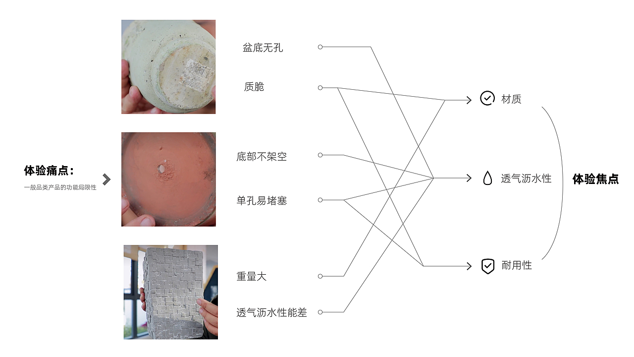 工业设计作品集(大二升大三)