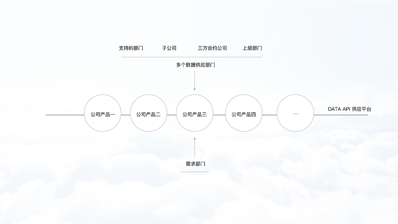 Data API