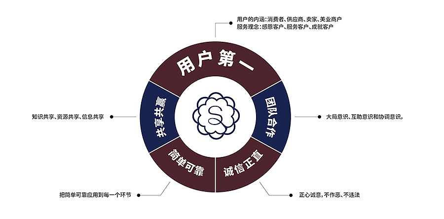 线美控股|四大服务助力线美冲击百亿大关(图ZMzc2Nzc3NDk2) - 品牌 - 站酷设计师哲仕品牌全案策划原创素材 - 站酷ZCOOL