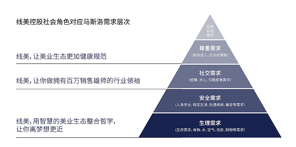 线美控股|四大服务助力线美冲击百亿大关(图ZMzc2Nzc3NTY0) - 品牌 - 站酷设计师哲仕品牌全案策划原创素材 - 站酷ZCOOL