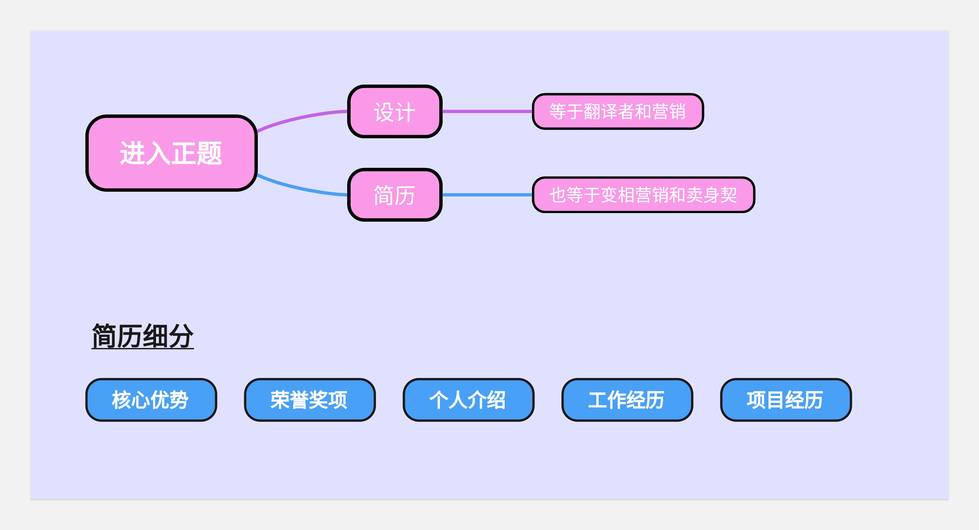 简历与面试--从底层逻辑出发