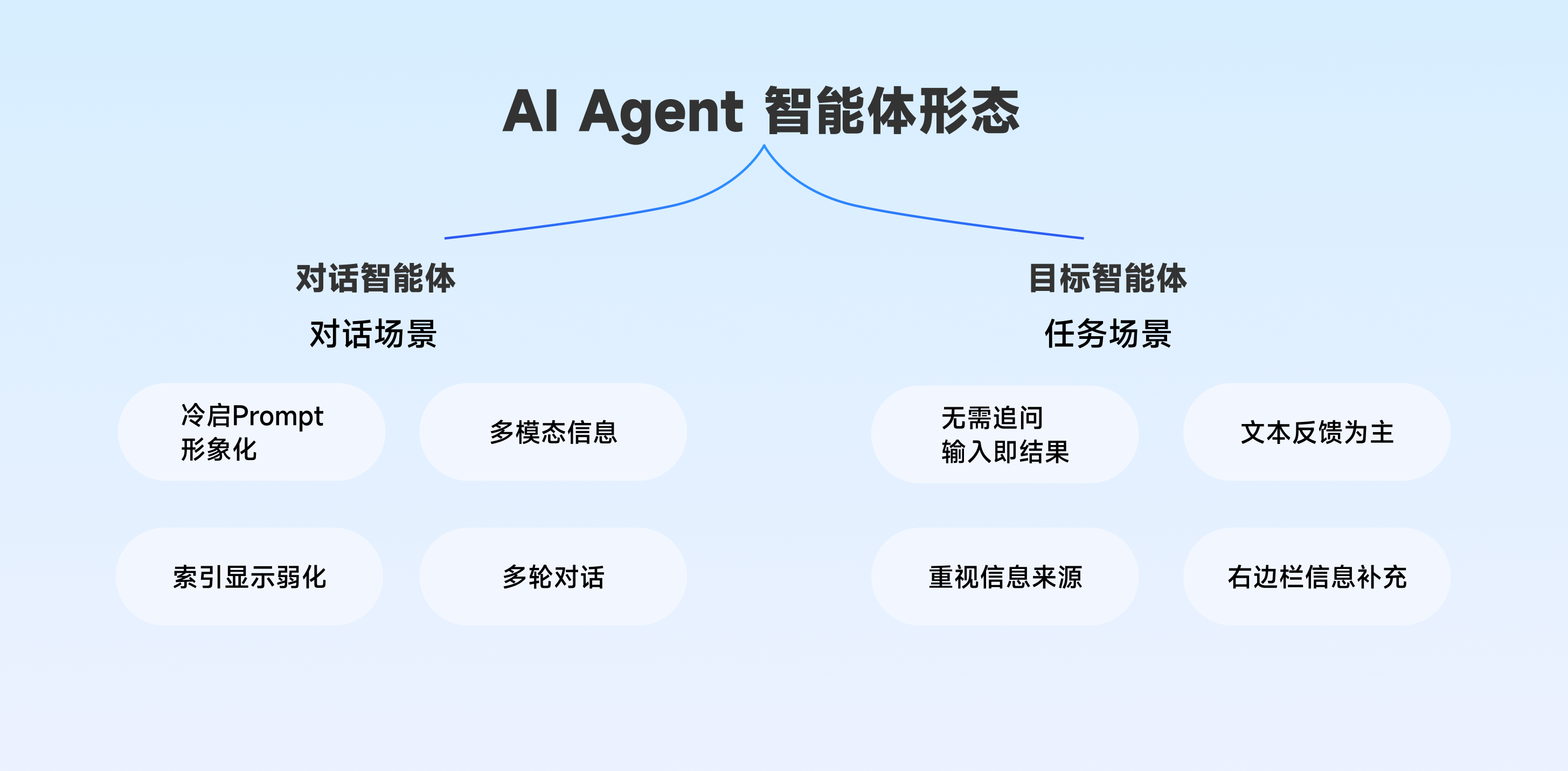 从对话到嵌入：多元场景AI形态浅析（图ZMTQ5MDc2MjQ=） - 教程 - 站酷设计师百度MEUX原创素材 - 站酷ZCOOL