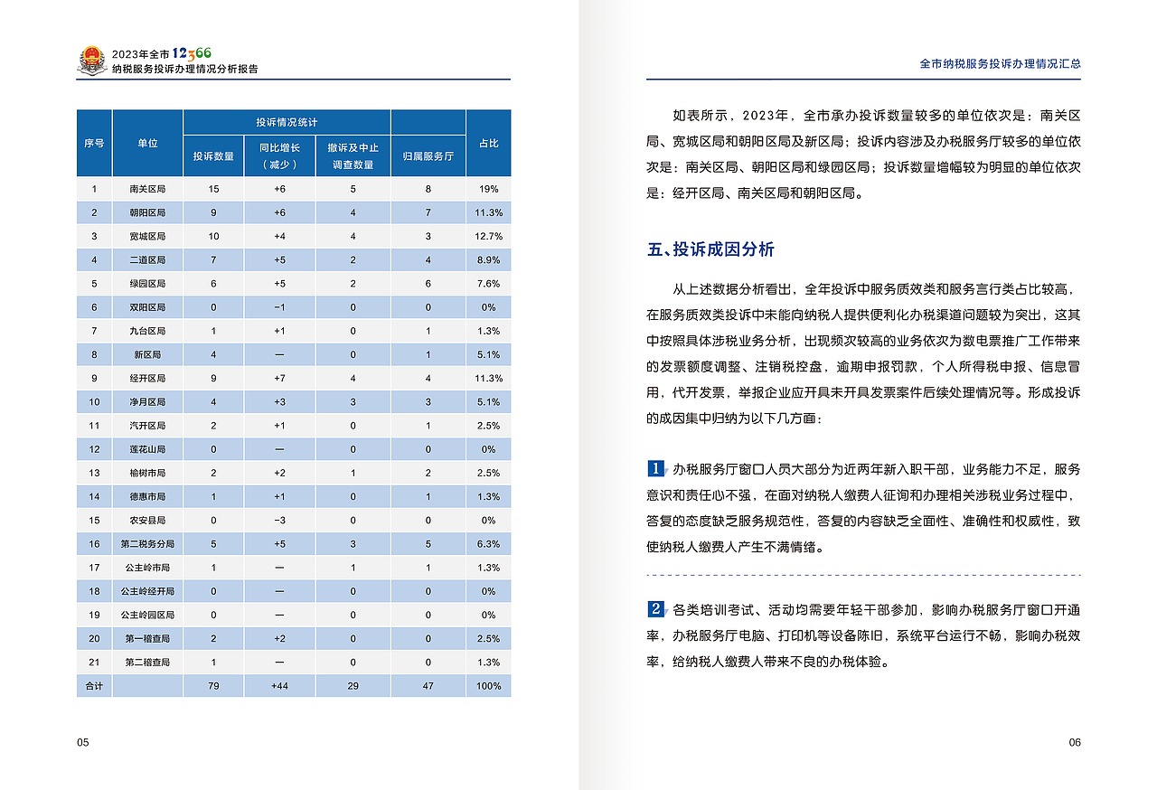 长春市2023年·纳税服务投诉办理情况分析报告