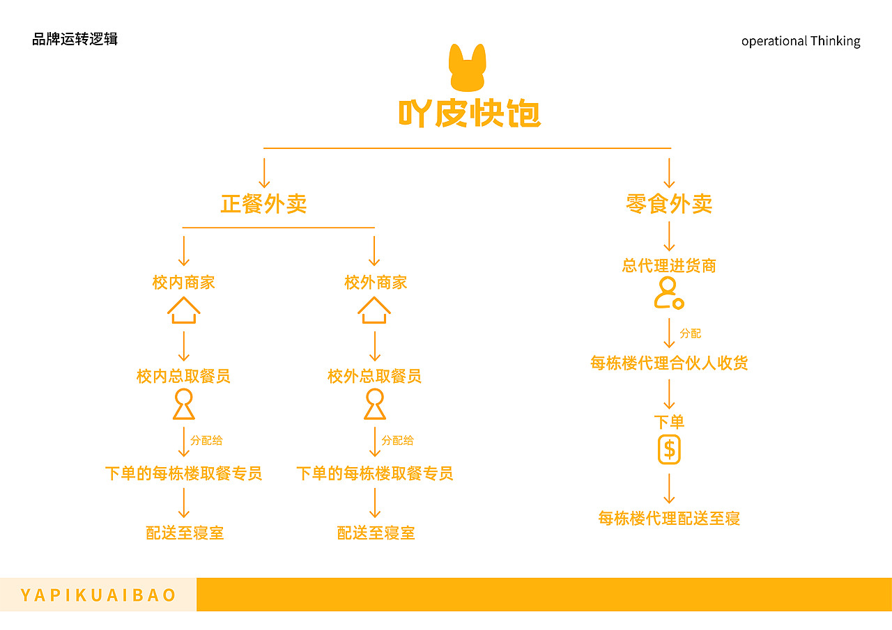 吖皮快饱-校园配送品牌IP
