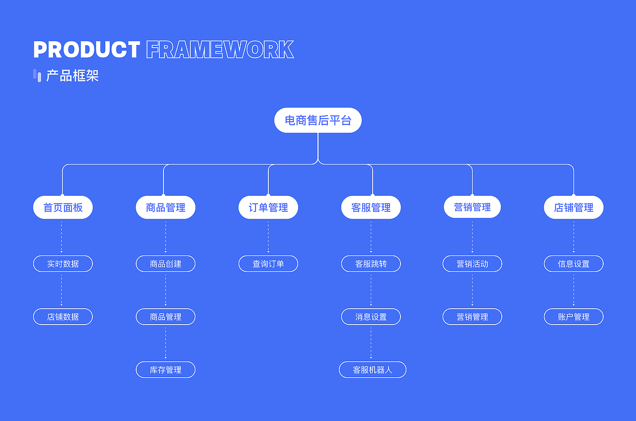 B端界面 / 电商售后平台 / 便捷高效的服务平台