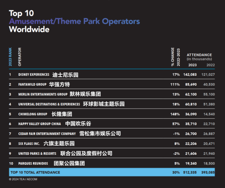文旅玩法花样百出，主题乐园的未来是“去乐园化”？（图ZMTQ5MTYzNDg=） - 资讯 - 站酷设计师空间印象商业设计原创素材 - 站酷ZCOOL