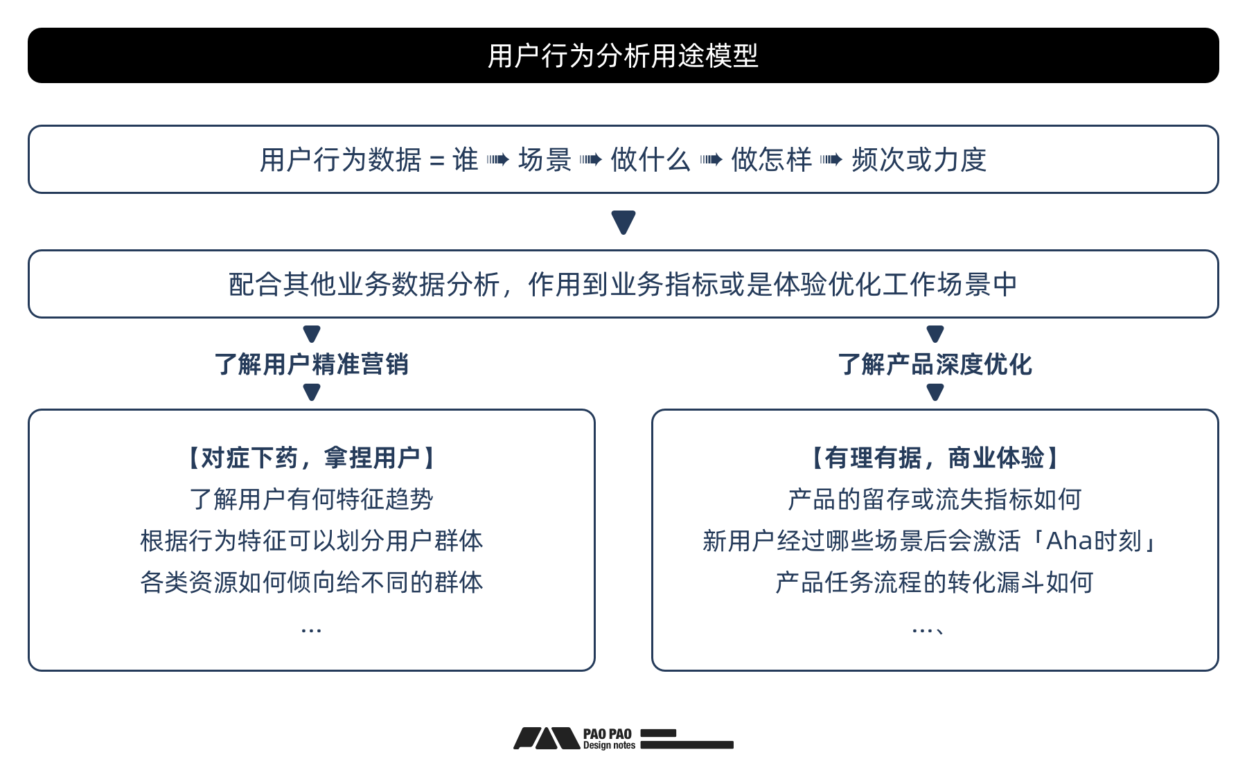 数据加工+案例演示【用户行为分析】分析篇（图ZMTQ5MTcyMTI=） - 教程 - 站酷设计师泡泡_PAO原创素材 - 站酷ZCOOL