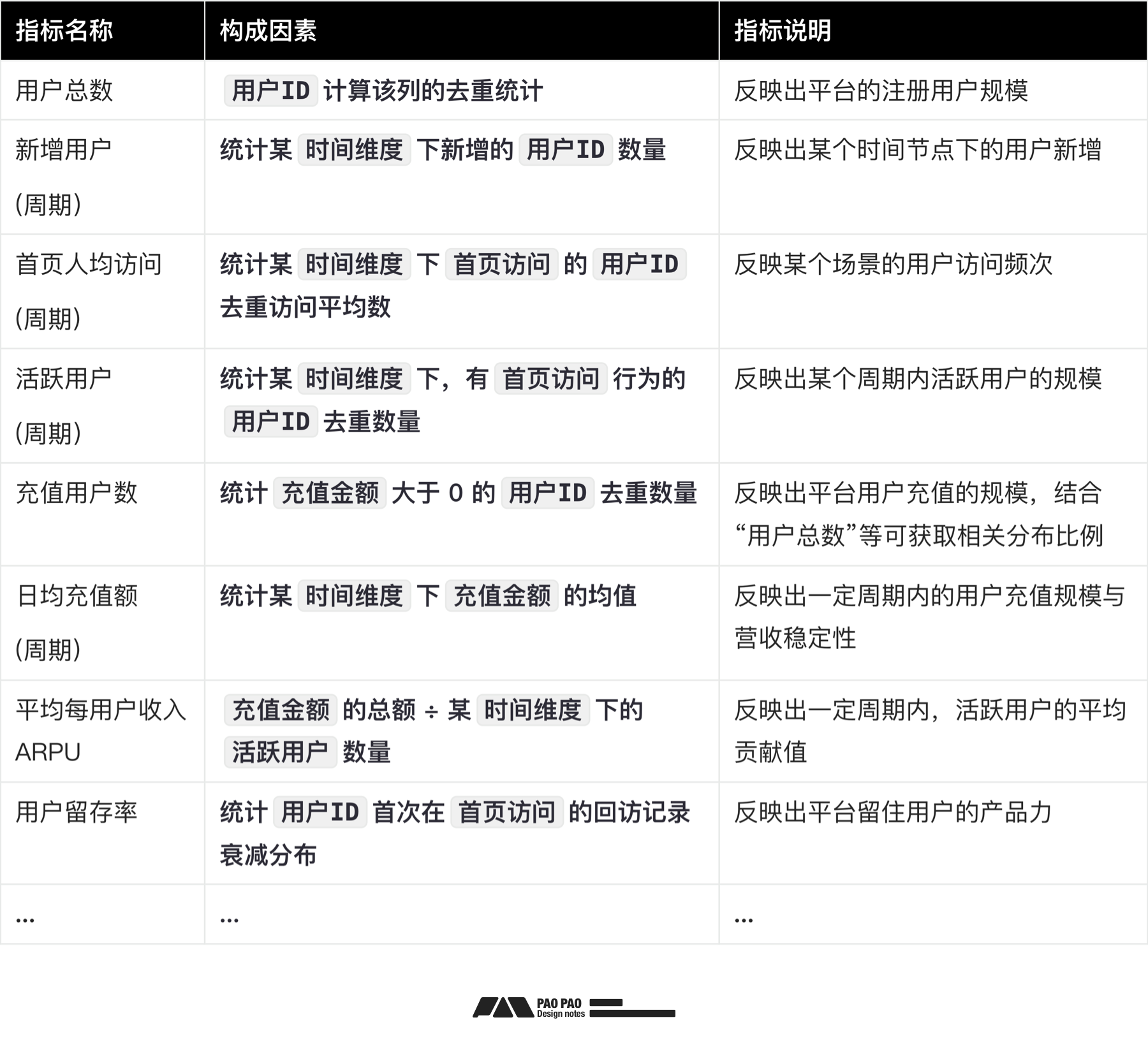 数据加工+案例演示【用户行为分析】分析篇（图ZMTQ5MTcyNDA=） - 教程 - 站酷设计师泡泡_PAO原创素材 - 站酷ZCOOL