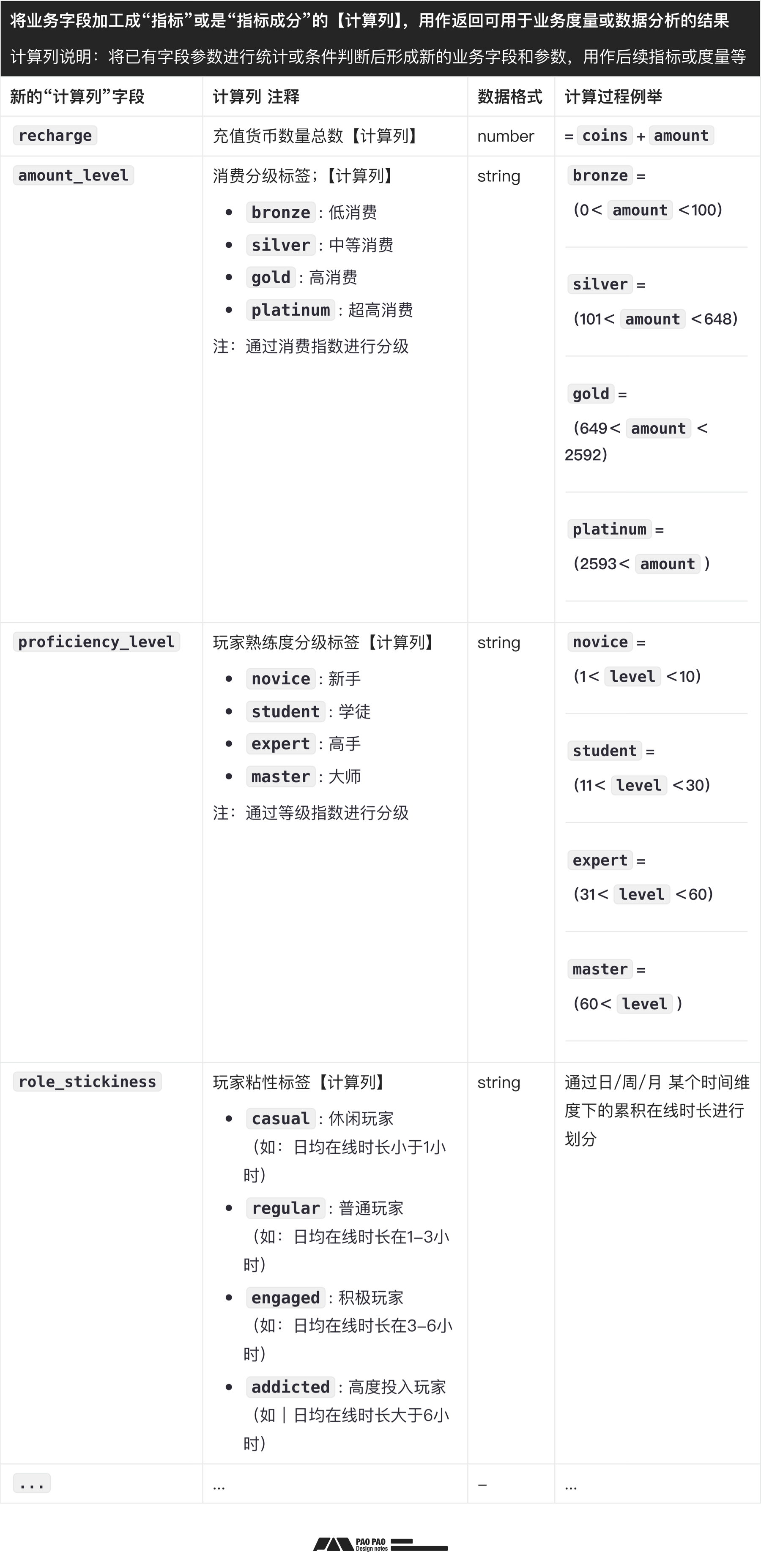数据加工+案例演示【用户行为分析】分析篇（图ZMTQ5MTcyNTY=） - 教程 - 站酷设计师泡泡_PAO原创素材 - 站酷ZCOOL
