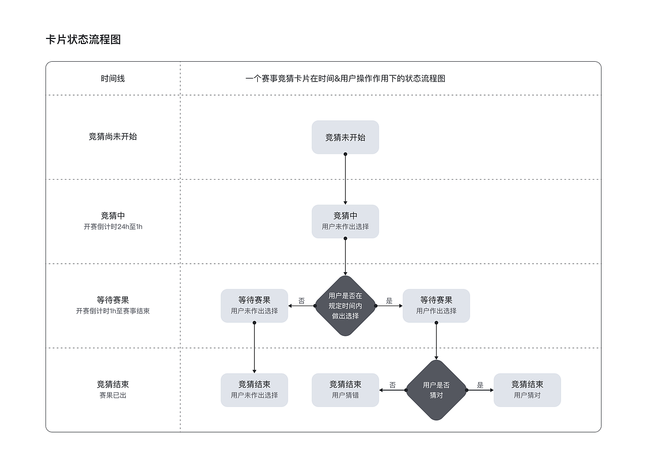 Guess the Winner 赛事竞猜营销案例（图ZMzc3ODcxNjIw） - 游戏UI - 站酷设计师洋子UX原创素材 - 站酷ZCOOL