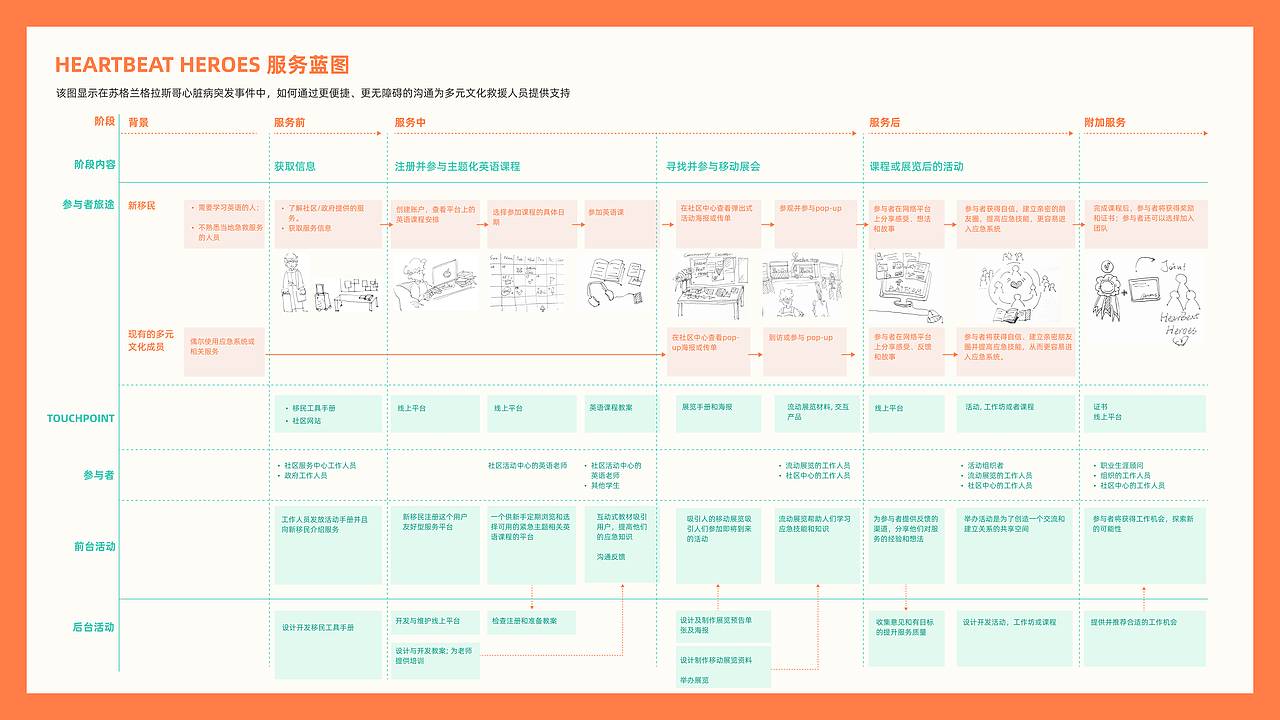 Heartbeat Heroes-提高急救服务在多元文化社区适应性