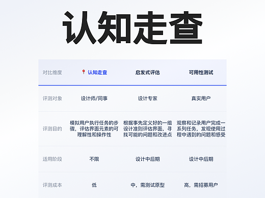 认知走查｜用研三部曲 之 篇章三