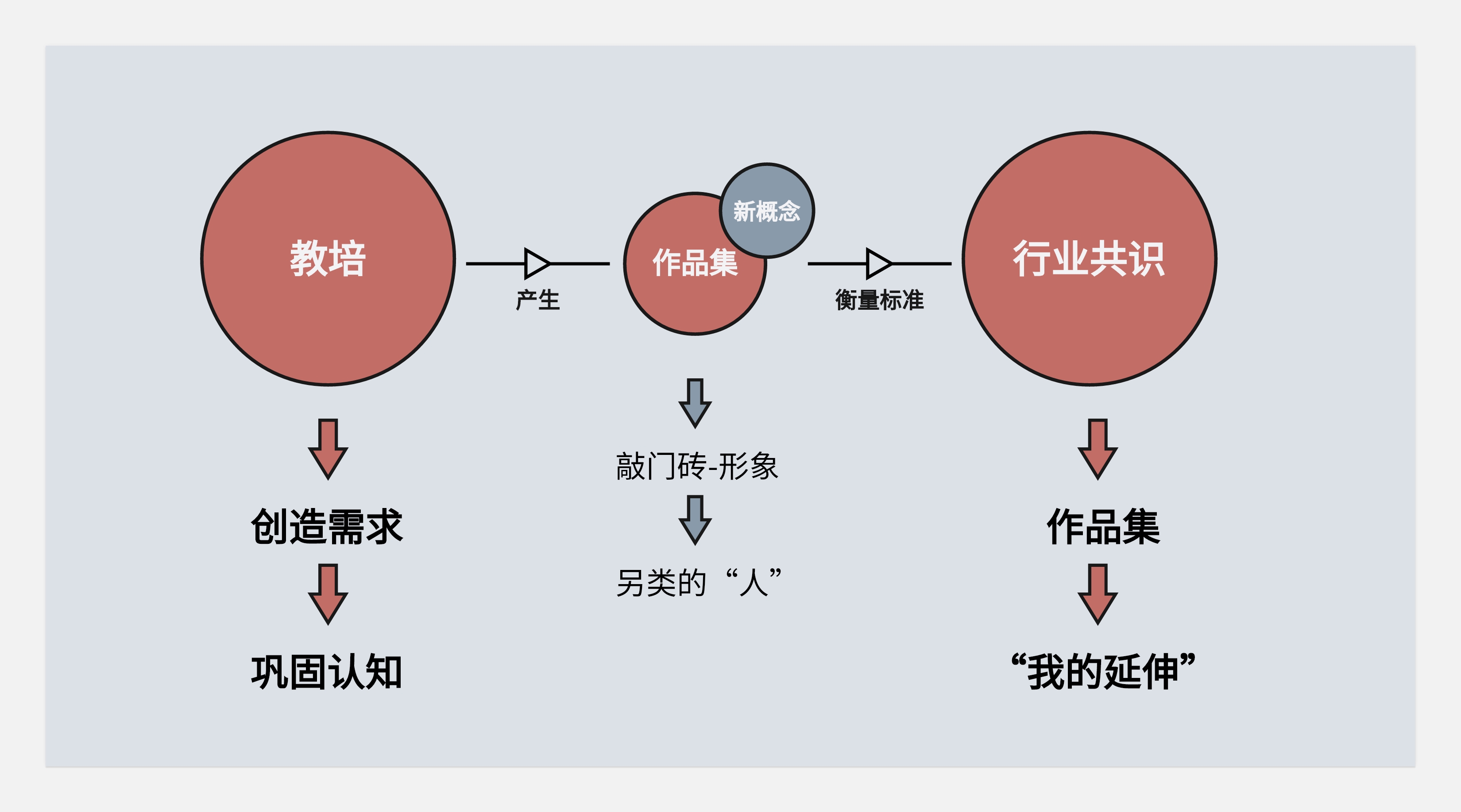 作品集和知识体系搭建--不同的见解和认识