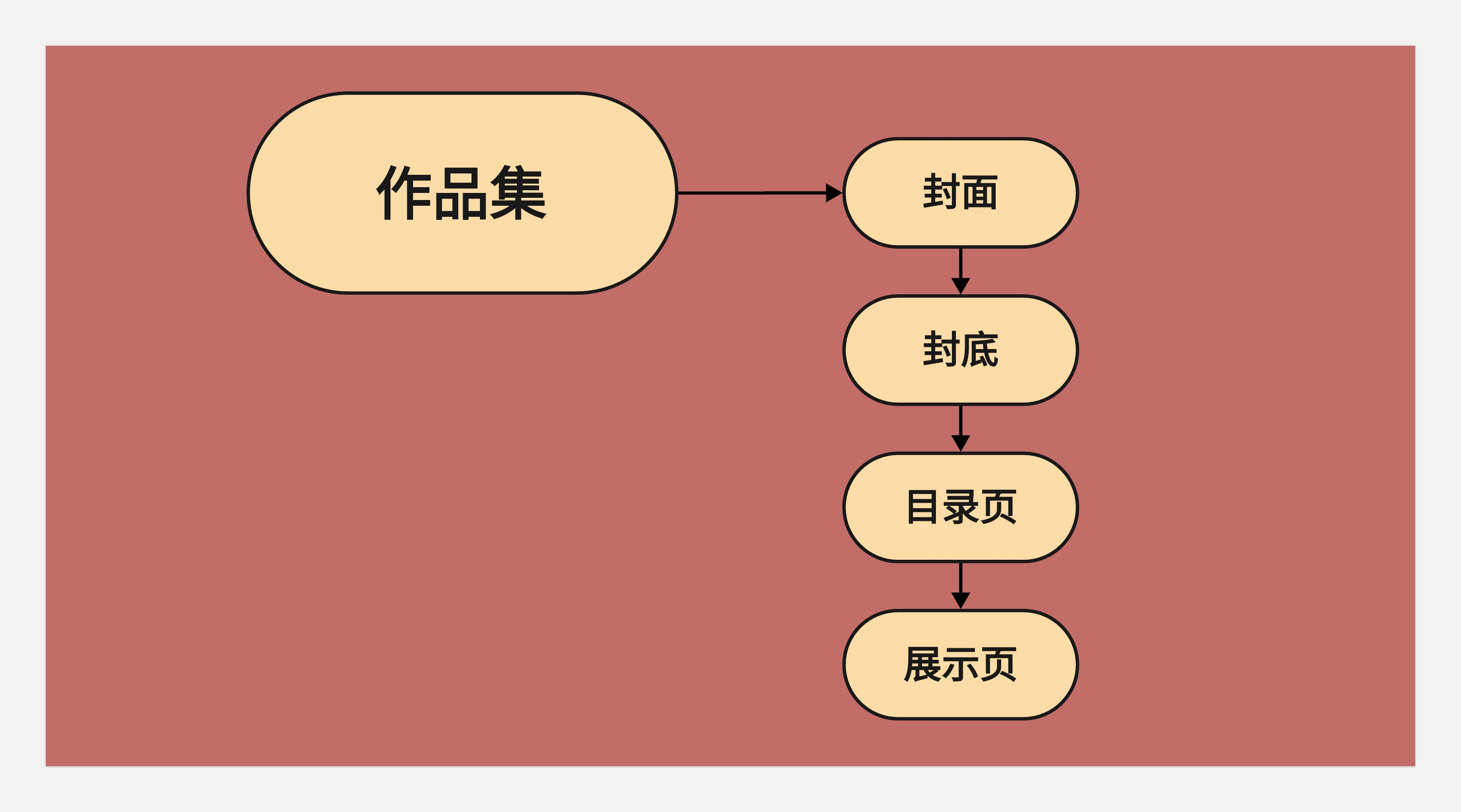 作品集和知识体系搭建--不同的见解和认识