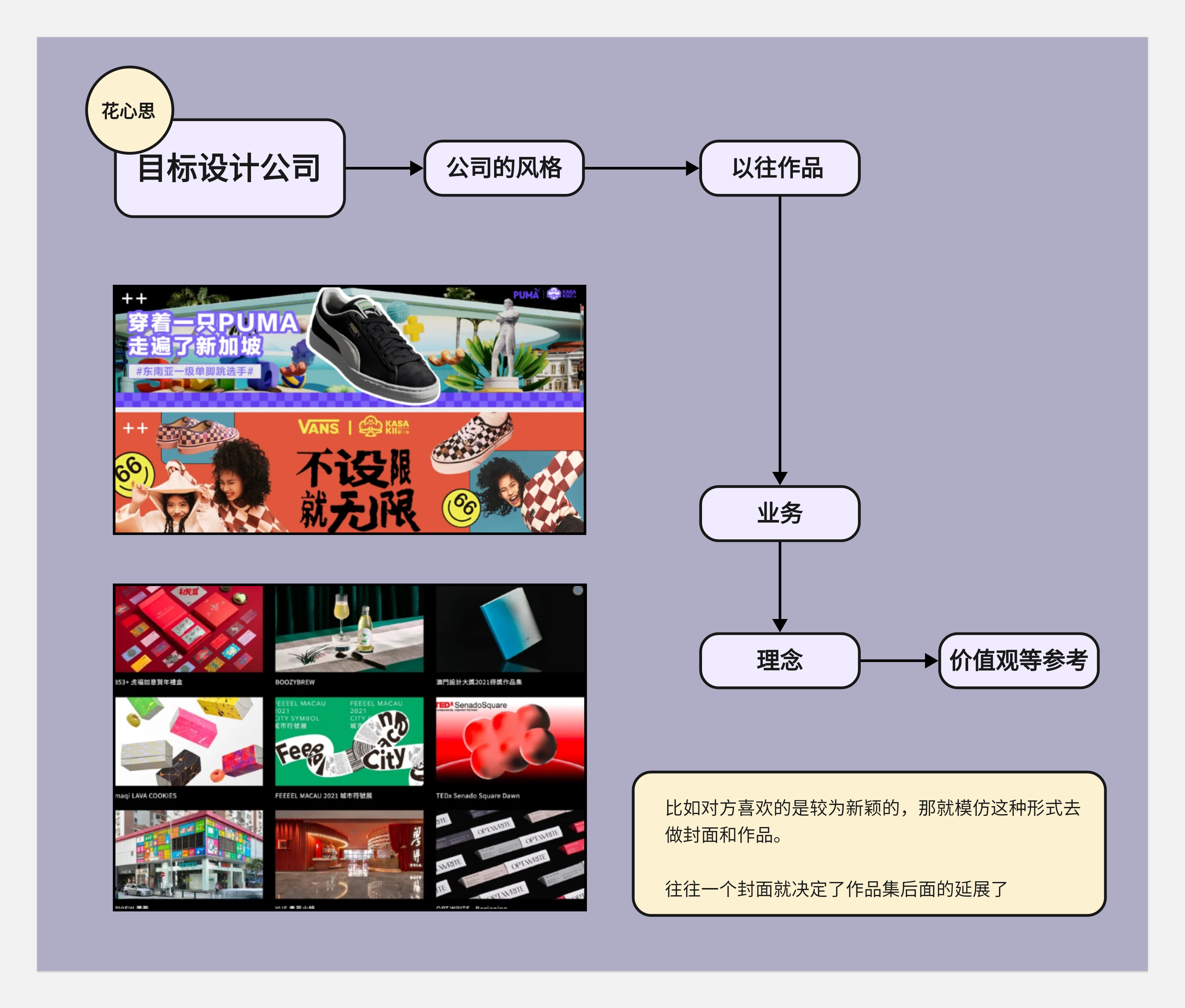 作品集和知识体系搭建--不同的见解和认识