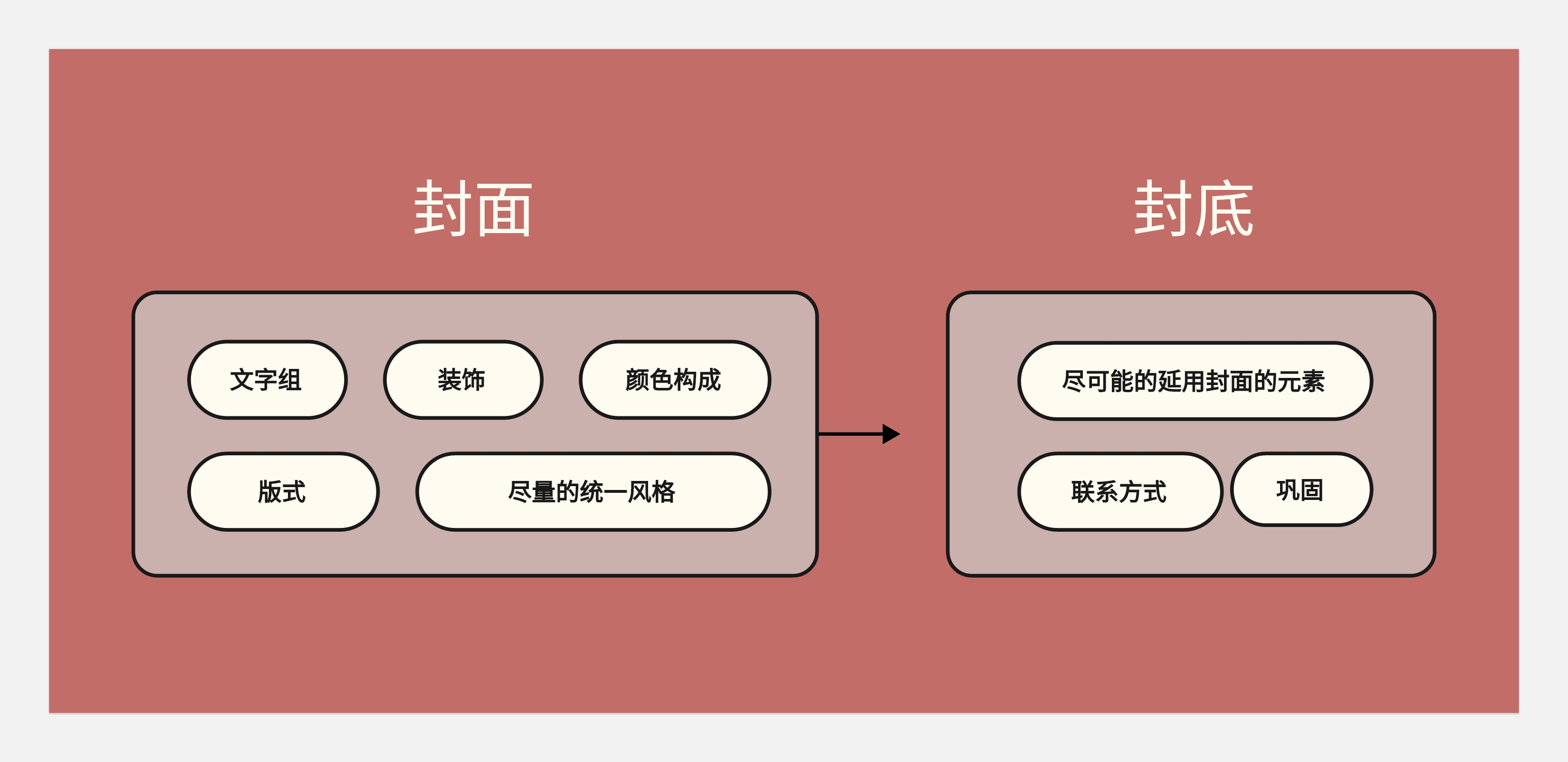 作品集和知识体系搭建--不同的见解和认识