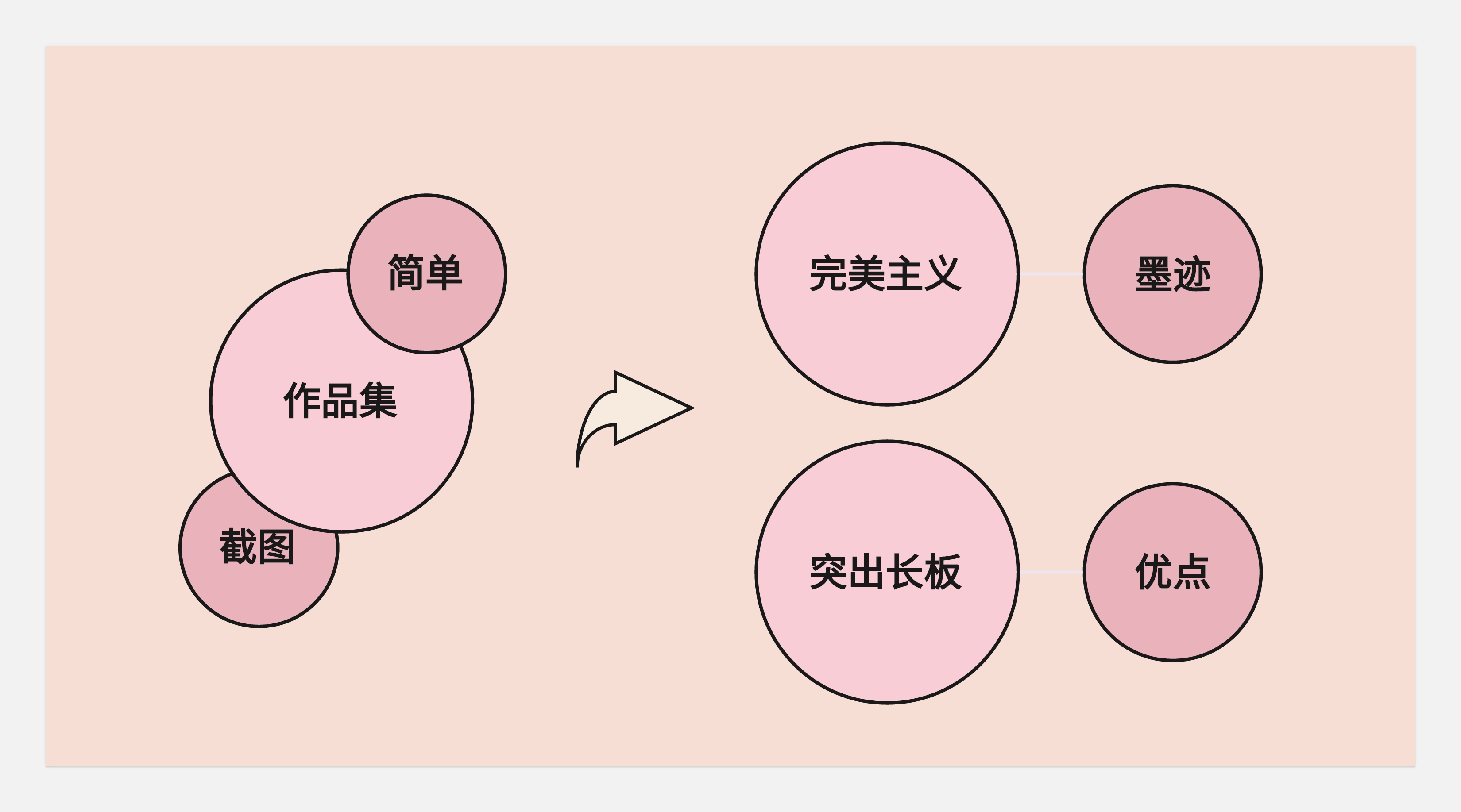 作品集和知识体系搭建--不同的见解和认识