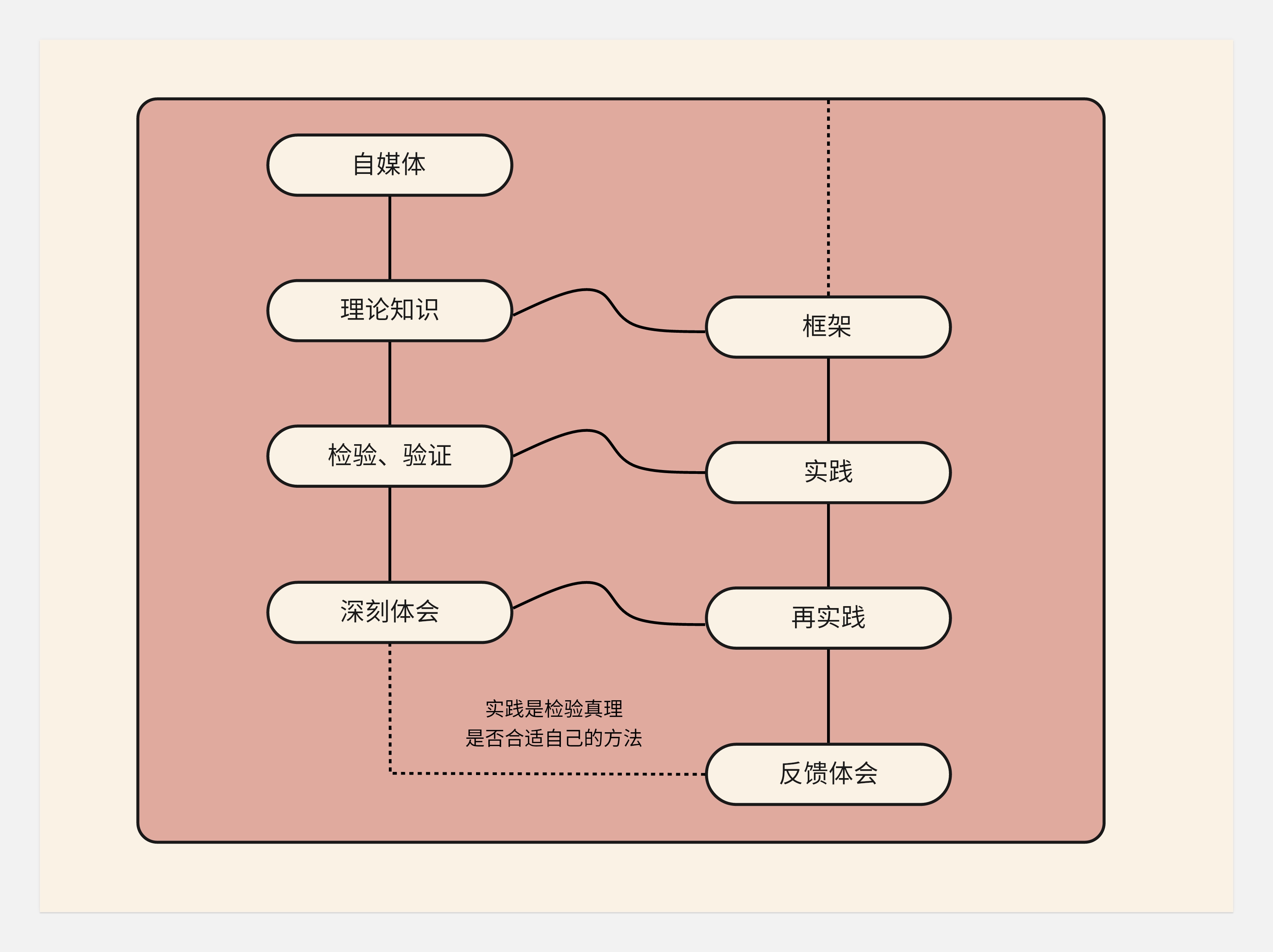 作品集和知识体系搭建--不同的见解和认识