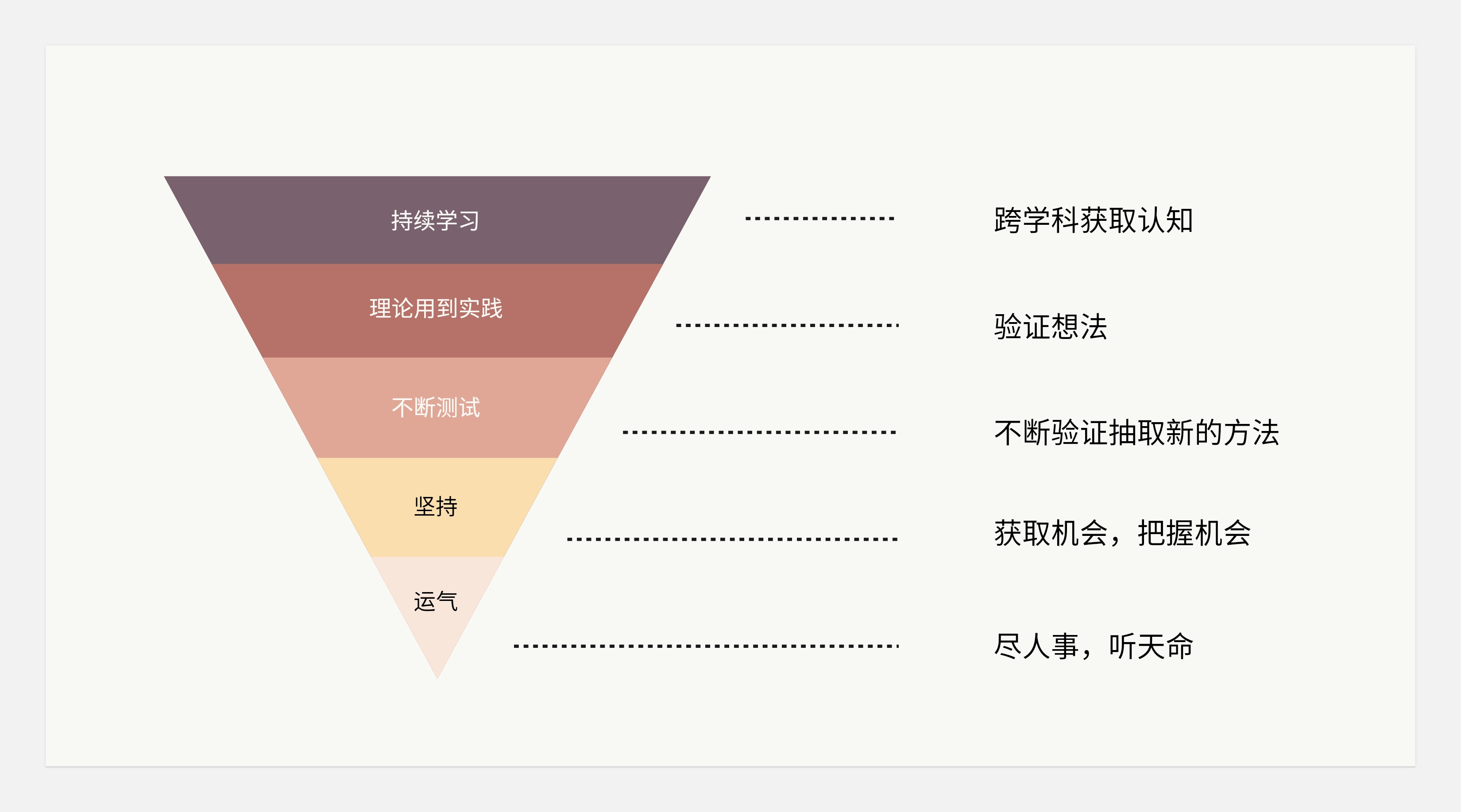 作品集和知识体系搭建--不同的见解和认识