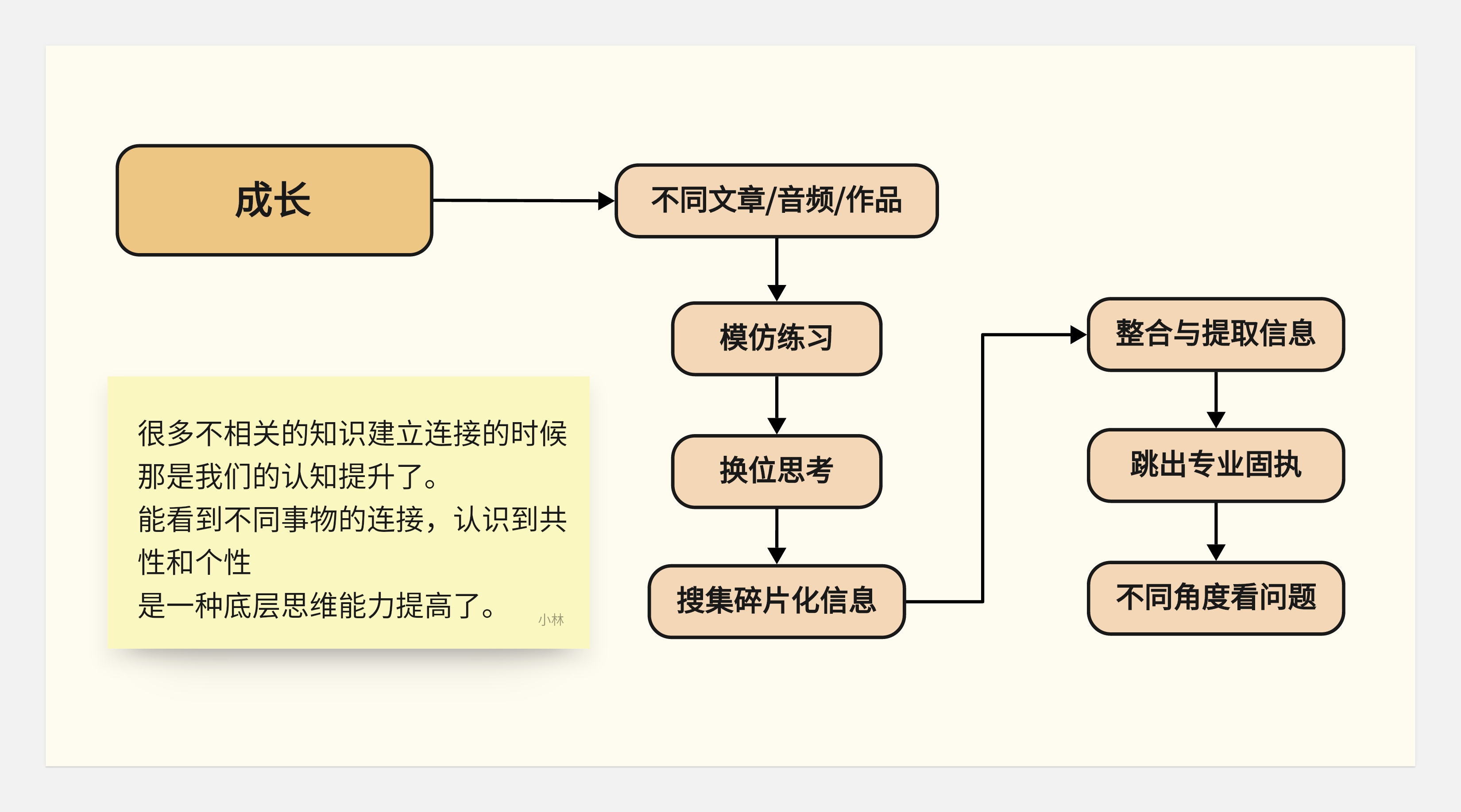 作品集和知识体系搭建--不同的见解和认识