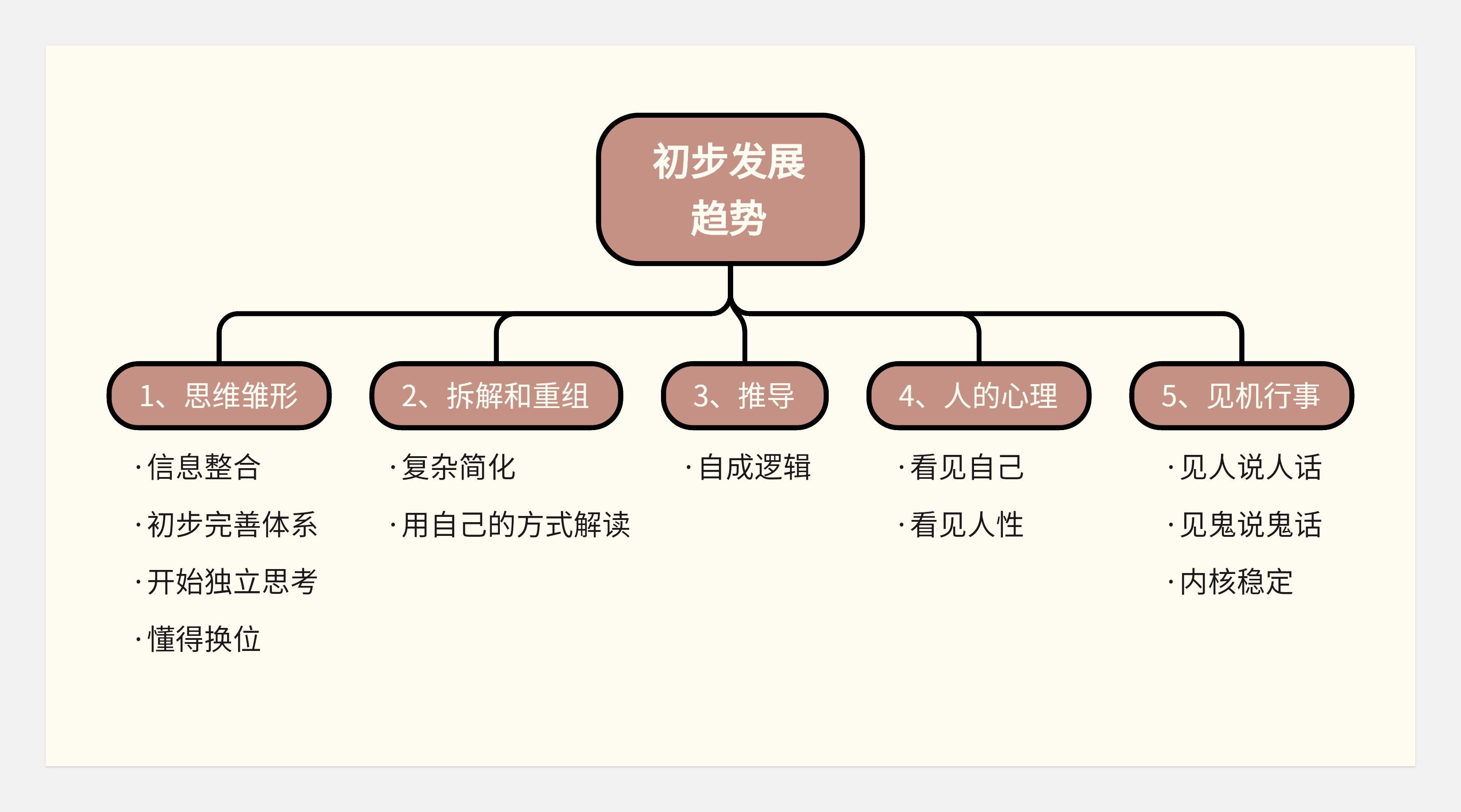作品集和知识体系搭建--不同的见解和认识