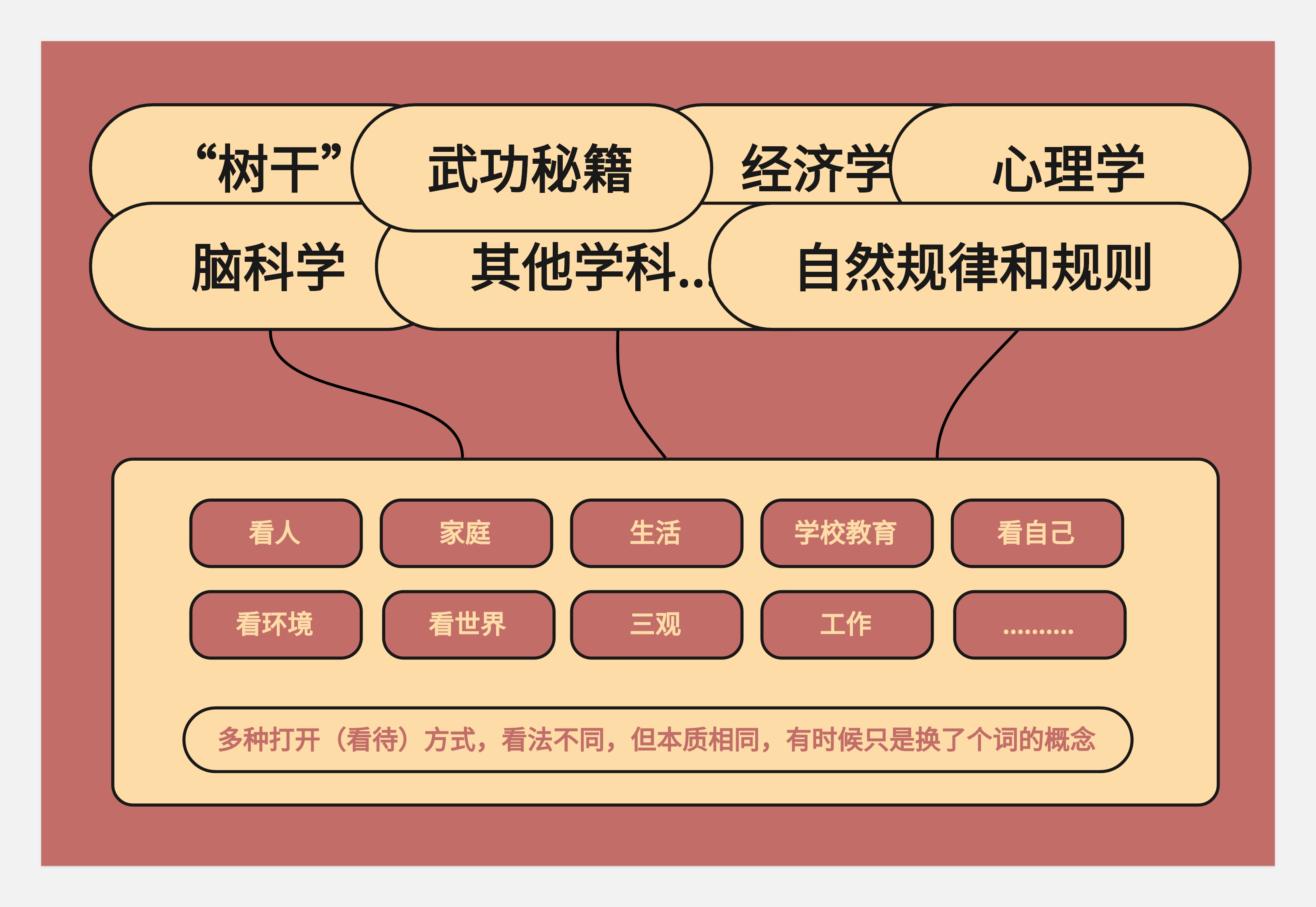 作品集和知识体系搭建--不同的见解和认识