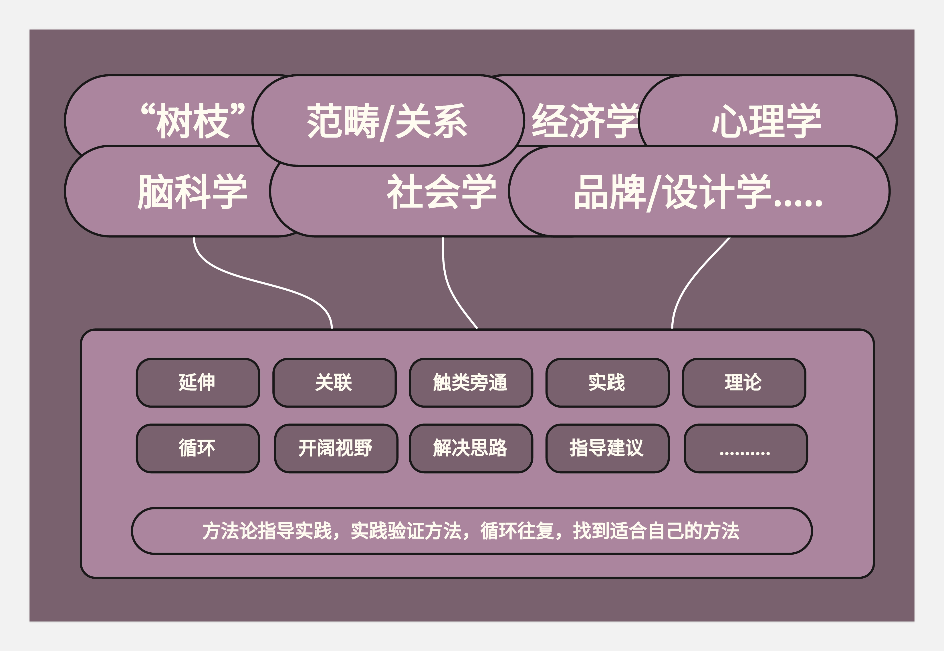 作品集和知识体系搭建--不同的见解和认识