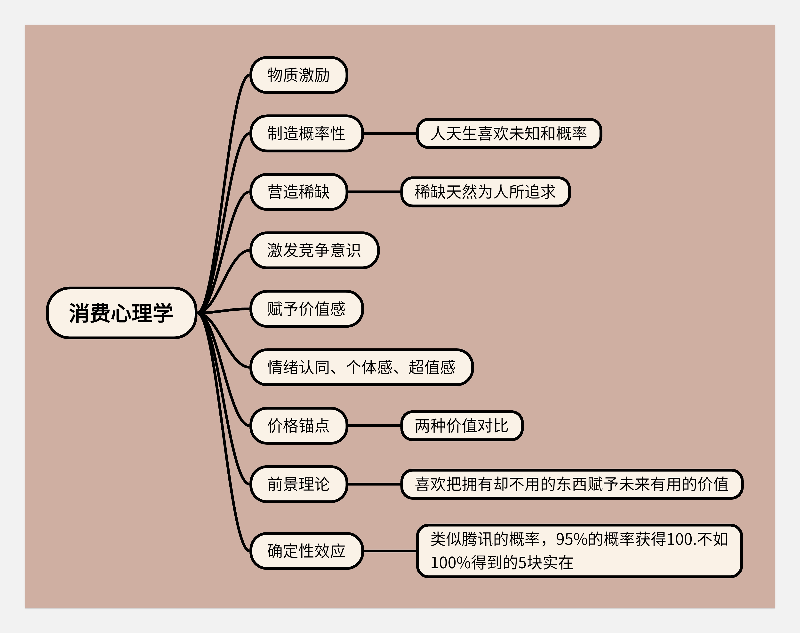 作品集和知识体系搭建--不同的见解和认识